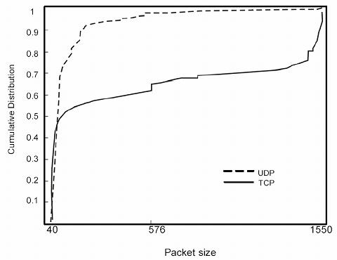 TCP-UDP-Histogram.jpg